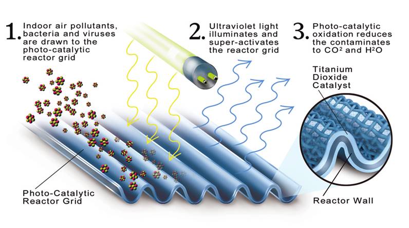 Photocatalytic oxidation air deals purifier